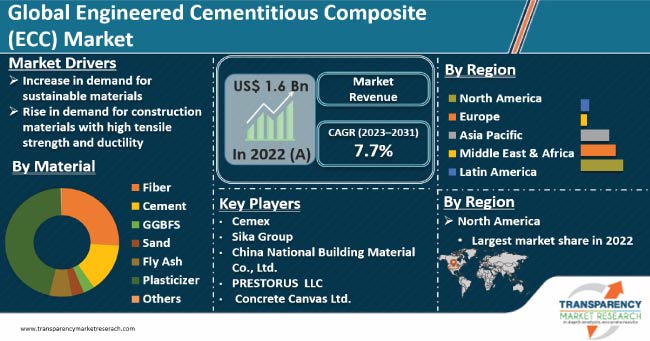 Engineered Cementitious Composite Ecc Market