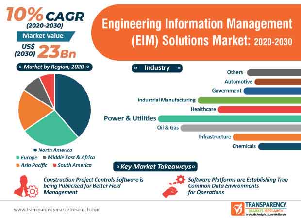 engineering information management (eim) solutions market infographic