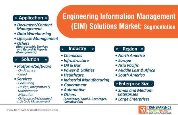 engineering information management (eim) solutions market segmentation