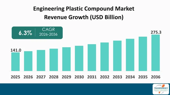 Engineering Plastic Compounds Market By Revenue