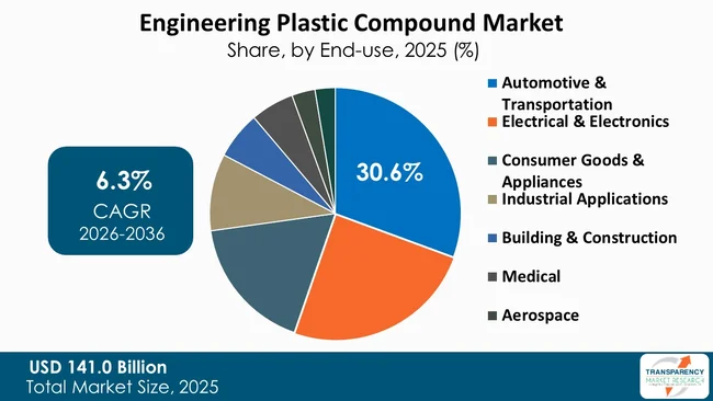 Engineering Plastic Compounds Market By Type