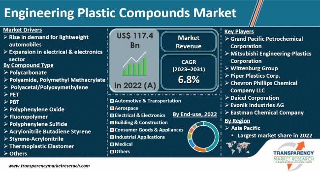 Engineering Plastic Compounds Market engineering plastic compounds market