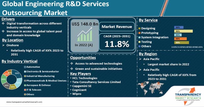 Engineering R And D Services Outsourcing Market