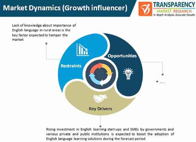 English Language Learning market dynamics