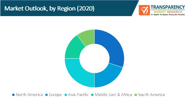 english language learning market outlook by region