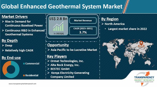 Enhanced Geothermal System Market
