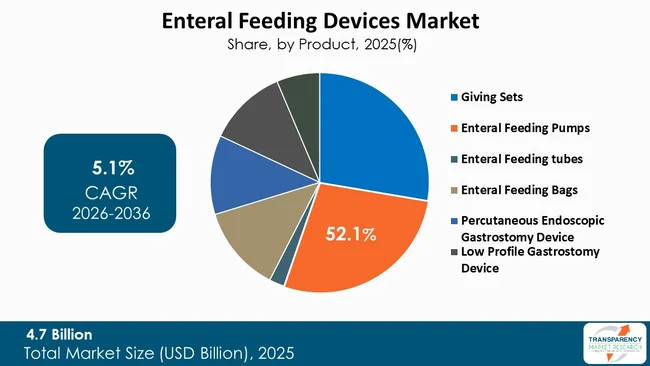 Enteral Feeding Devices Market By Type