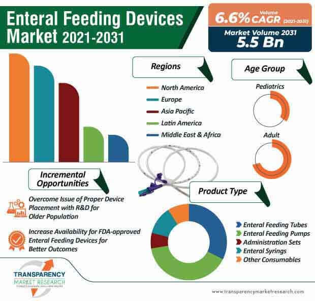 enteral feeding devices market infographic