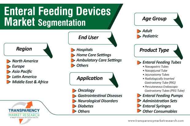enteral feeding devices market segmentation