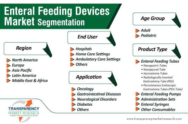 Enteral Nutrition and Supplies