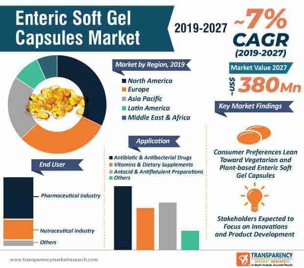 enteric soft gel capsules market infographic