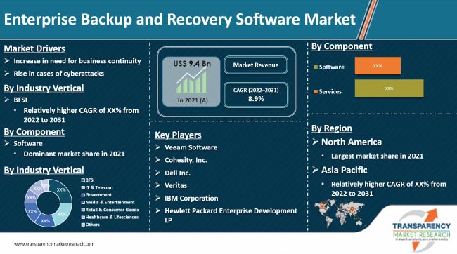 Enterprise Backup And Recovery Software Market