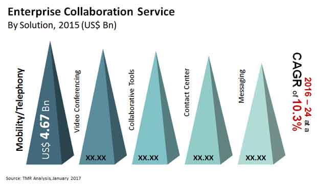 enterprise collaboration service market