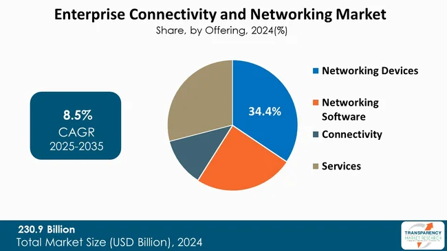 Enterprise Connectivity And Networking Market By Type