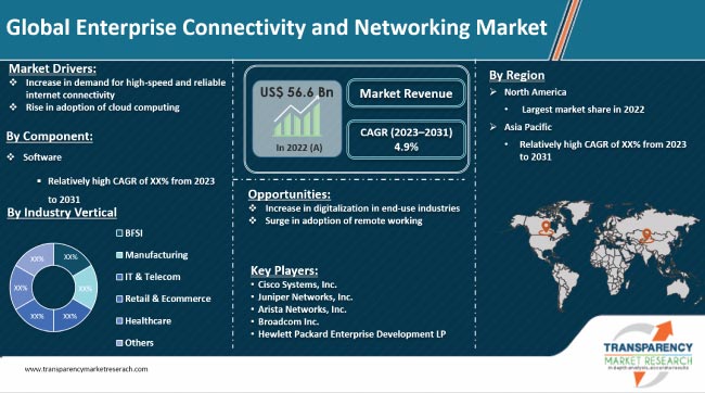 Enterprise Connectivity And Networking Market