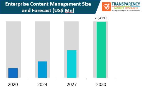 enterprise content management market size and forecast