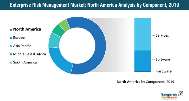 enterprise risk management market north america