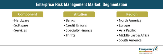enterprise risk management market segmentation