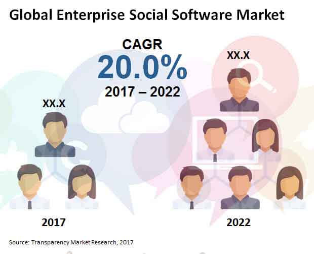 enterprise social software market