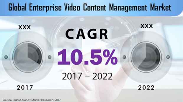 enterprise video content management market