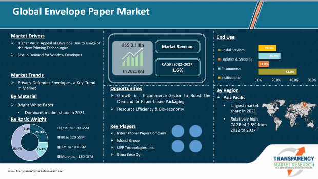 Envelope Paper Market