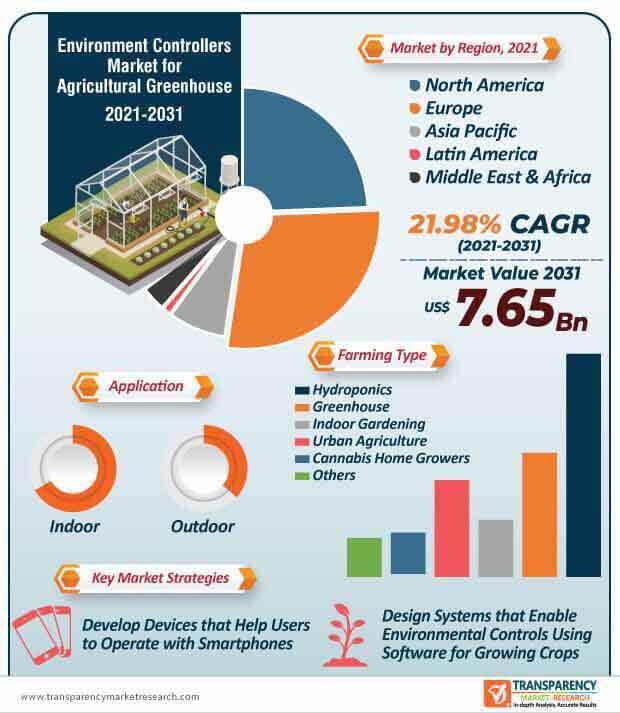 environment controllers market for agricultural greenhouse infographic