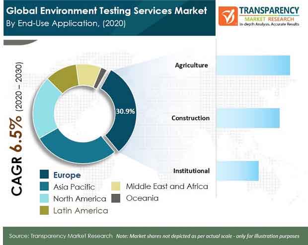 environment testing services market