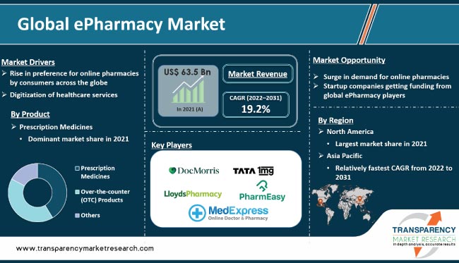 ePharmacy Market