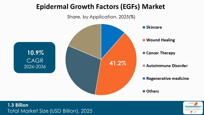 Epidermal Growth Factors (egfs) Market By Type