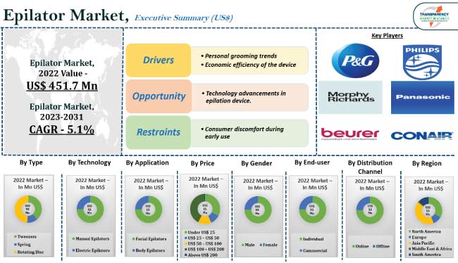 Epilator Market