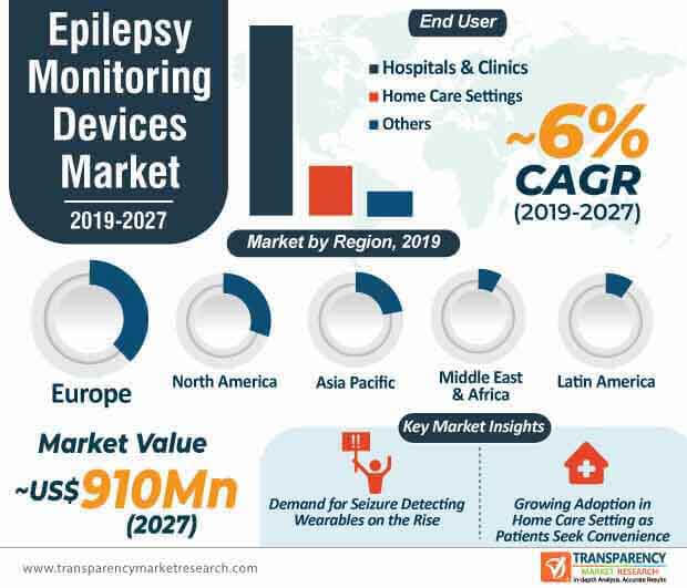 Epilepsy Monitoring Devices Market Infographic epilepsy monitoring devices market infographic