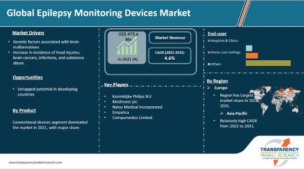 Epilepsy Monitoring Devices Market