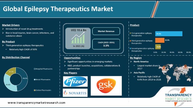 Epilepsy Therapeutics Market epilepsy therapeutics market