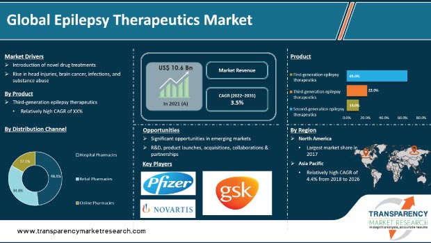 Epilepsy Therapeutics Market