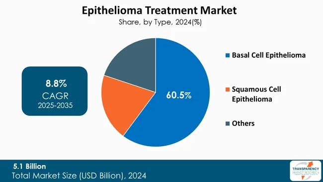 Epithelioma Treatment Market By Type