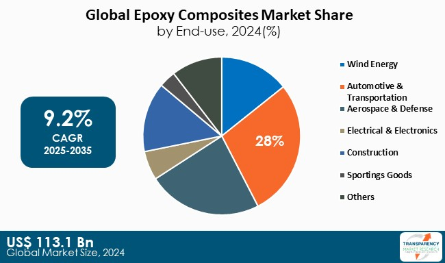 Epoxy Composites Market By End Use Epoxy Composites Market By End Use