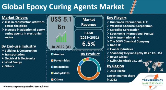 Epoxy Curing Agents Market