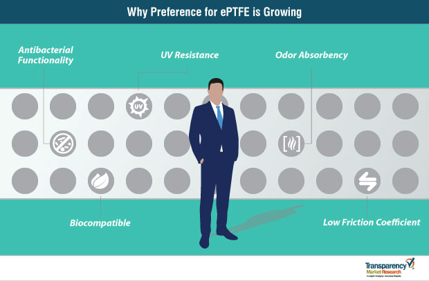 eptfe market strategy