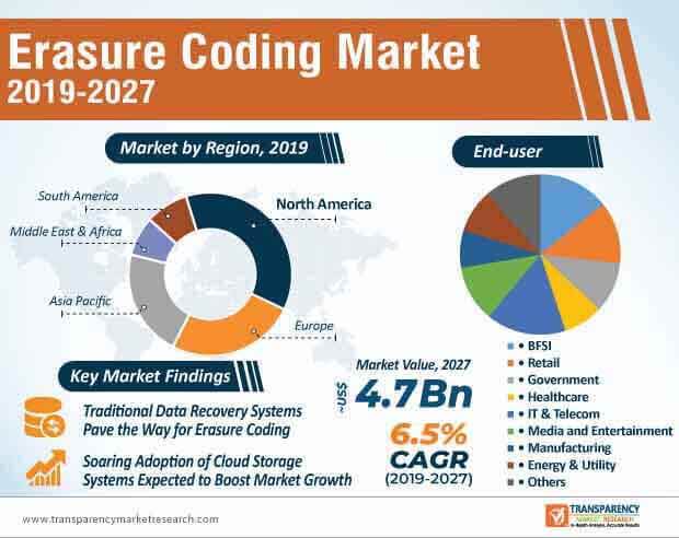 erasure coding market infographic