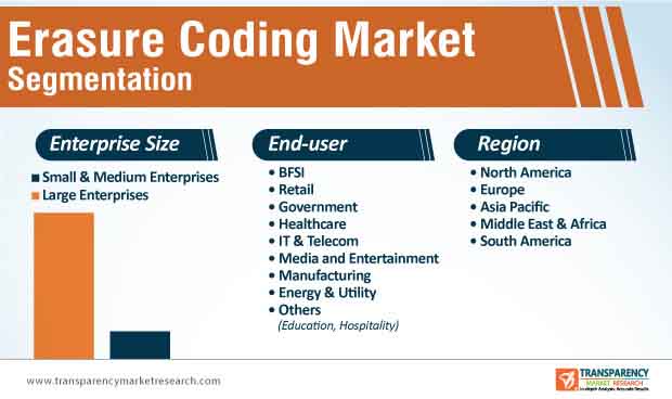 erasure coding market segmentation