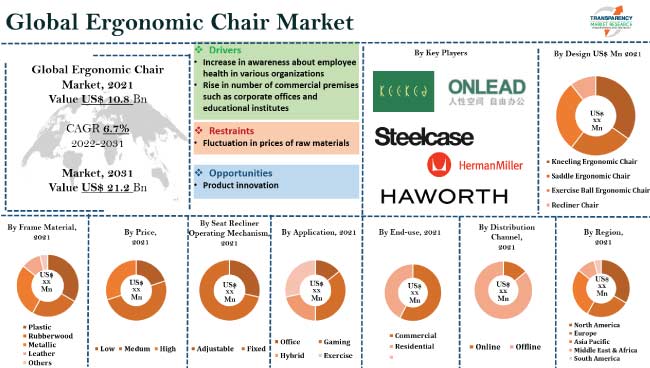 Ergonomic Chair Market