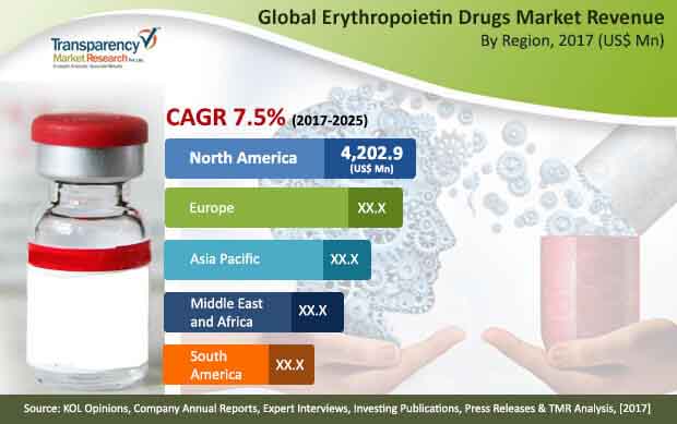 erythropoietin drugs market