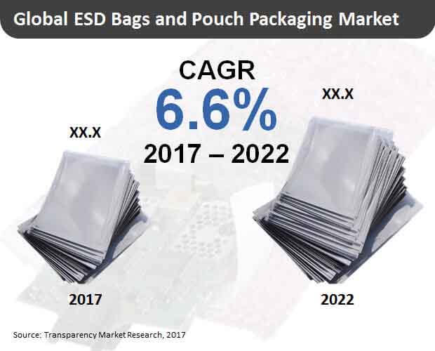 esd bags pouch packaging market