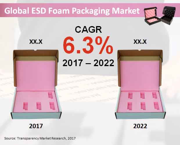Esd Foam Packaging Market esd foam packaging market
