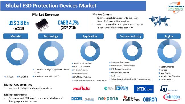 Esd Protection Devices Market