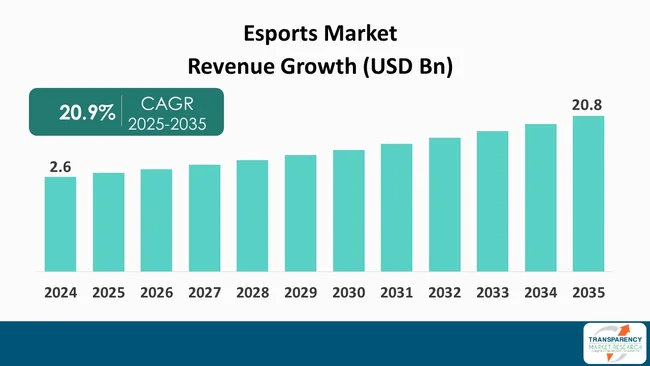 Esports Market By Revenue