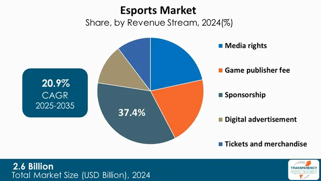 Esports Market By Type