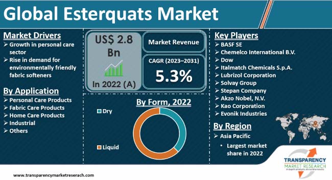 Esterquats Market