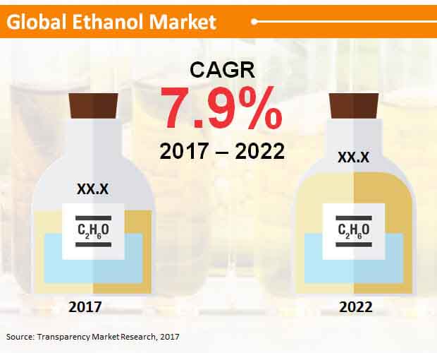 Ethanol Market ethanol market