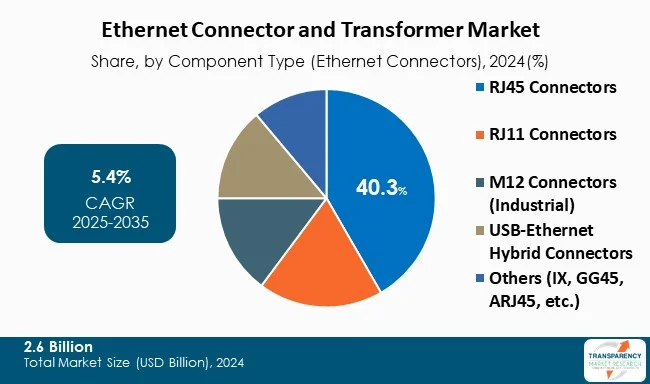 Ethernet Connector And Transformer Market By Type Ethernet Connector And Transformer Market By Type